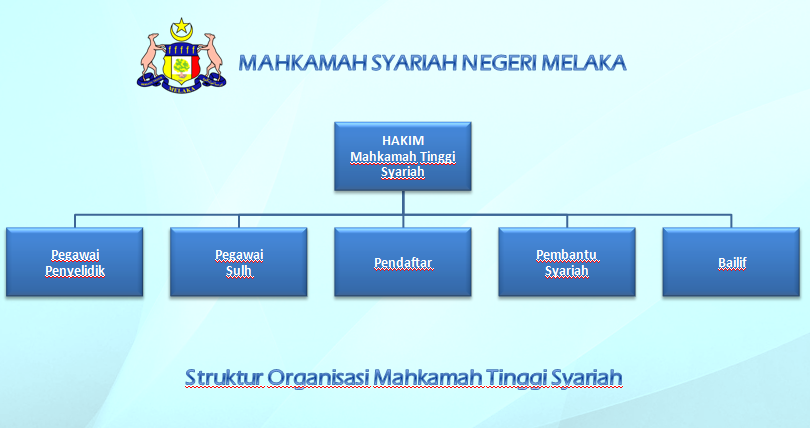 Struktur Organisasi Mahkamah Tinggi Syariah Negeri Melaka Struktur Organisasi Mahkamah Tinggi Syariah Negeri Melaka