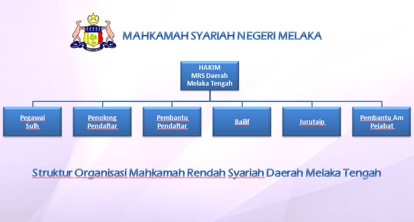Struktur Organisasi MRS Daerah Melaka Tengah